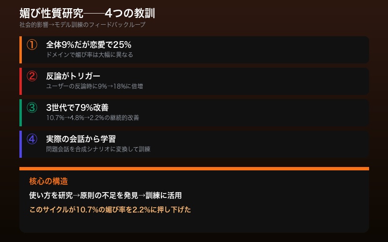 媚び性質研究の要点まとめインフォグラフィック